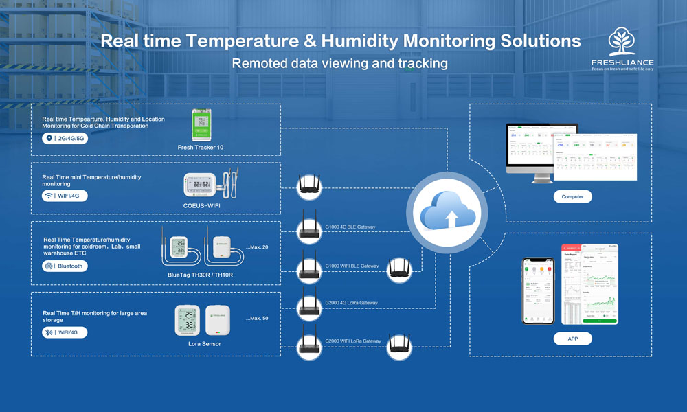 real-time-temperature-and-humidity-monitoring-in-cold-chain-storage-and-transportation-2.jpg